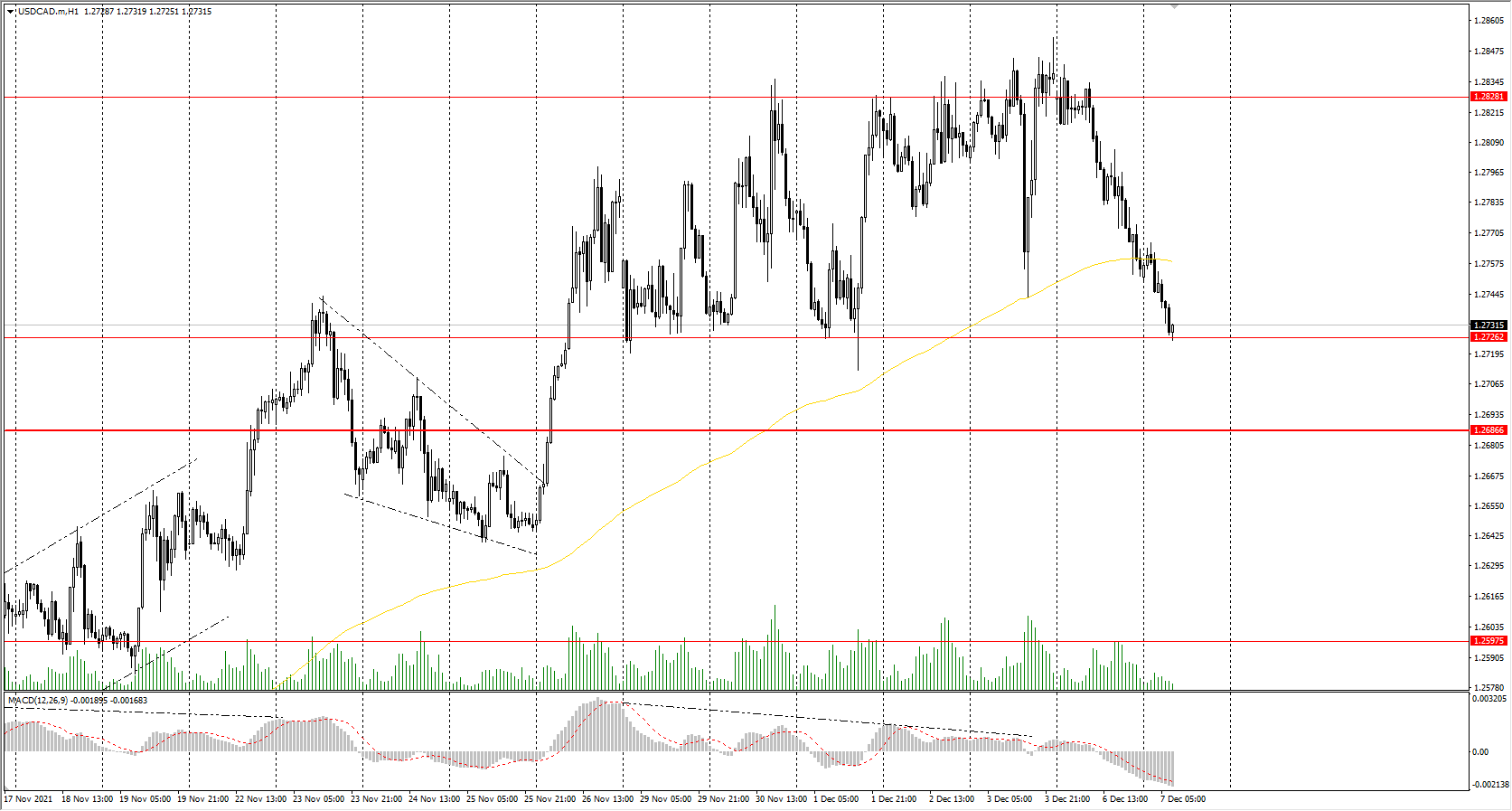  The USD/CAD currency pair 