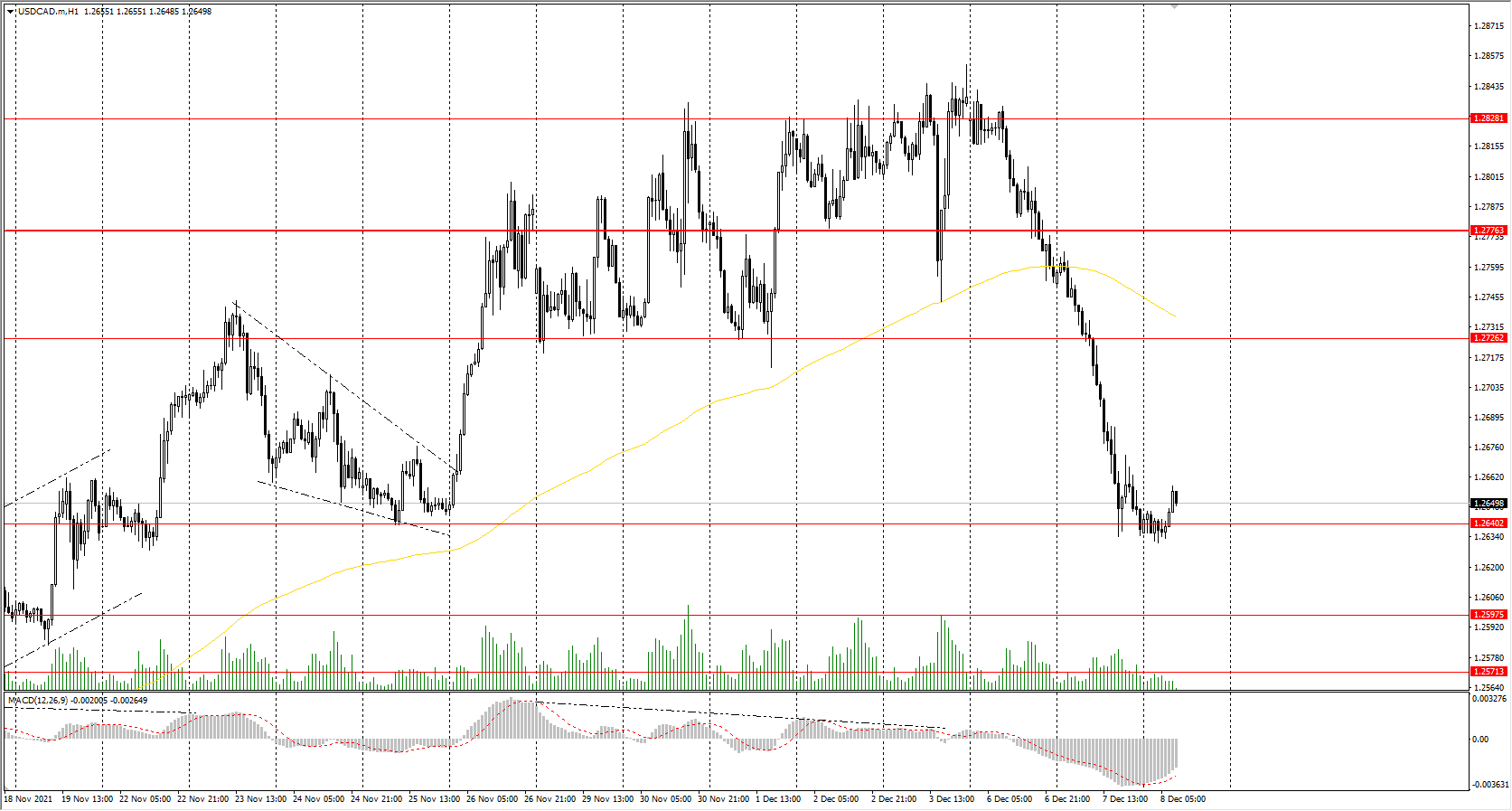 The USD/CAD currency pair 