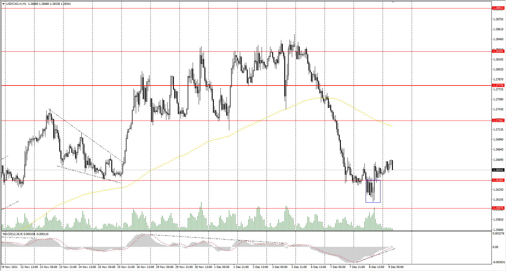  The USD/CAD currency pair 