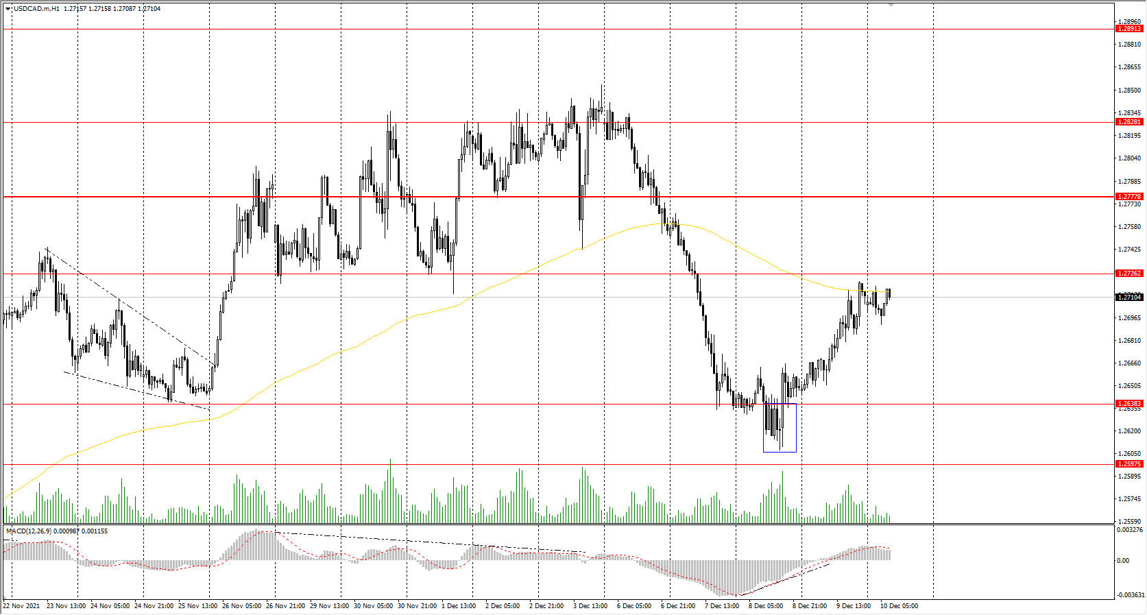 The USD/CAD currency pair