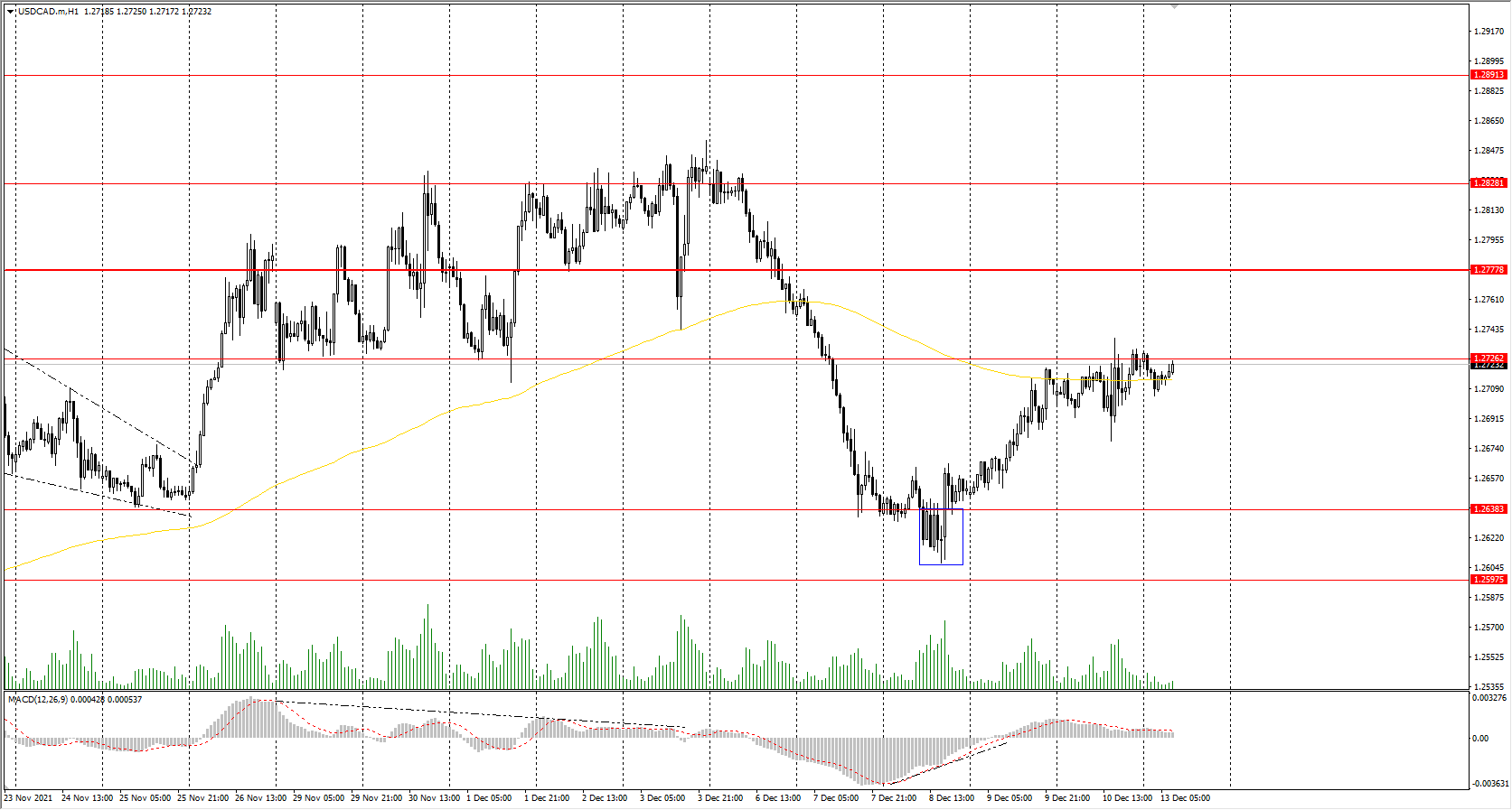  The USD/CAD currency pair 