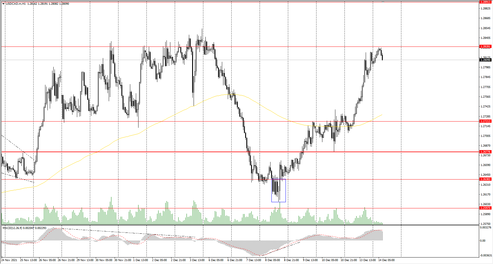  The USD/CAD currency pair 