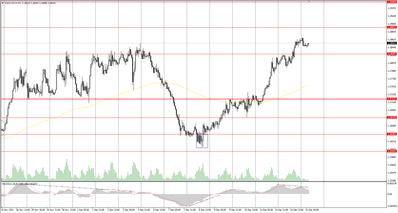  The USD/CAD currency pair 