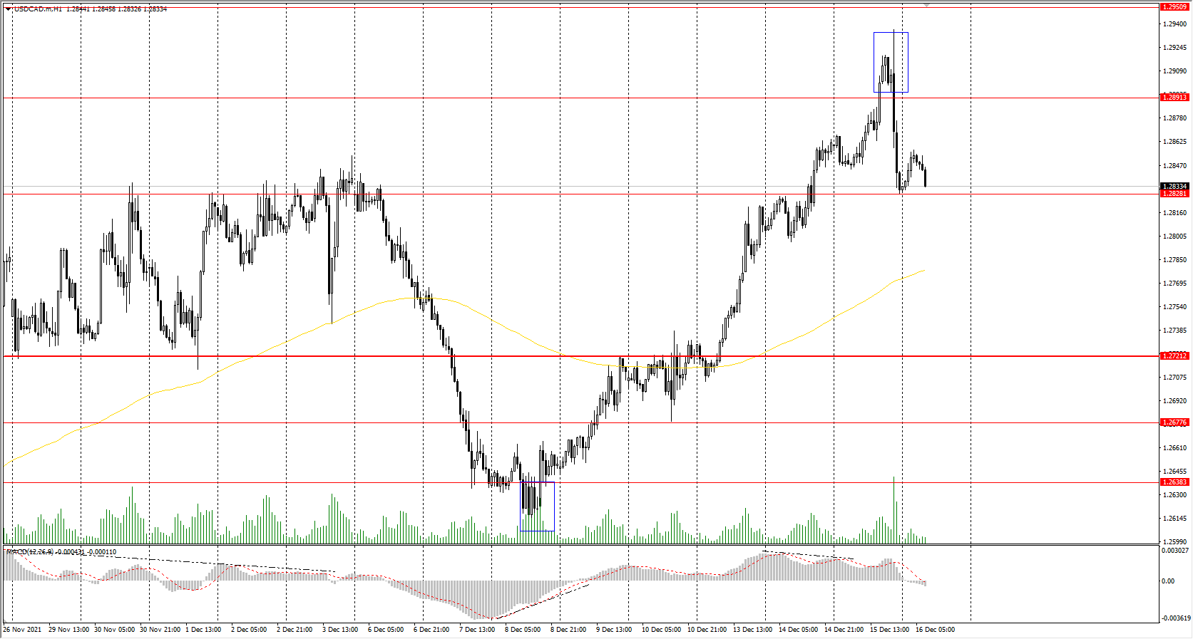  The USD/CAD currency pair 