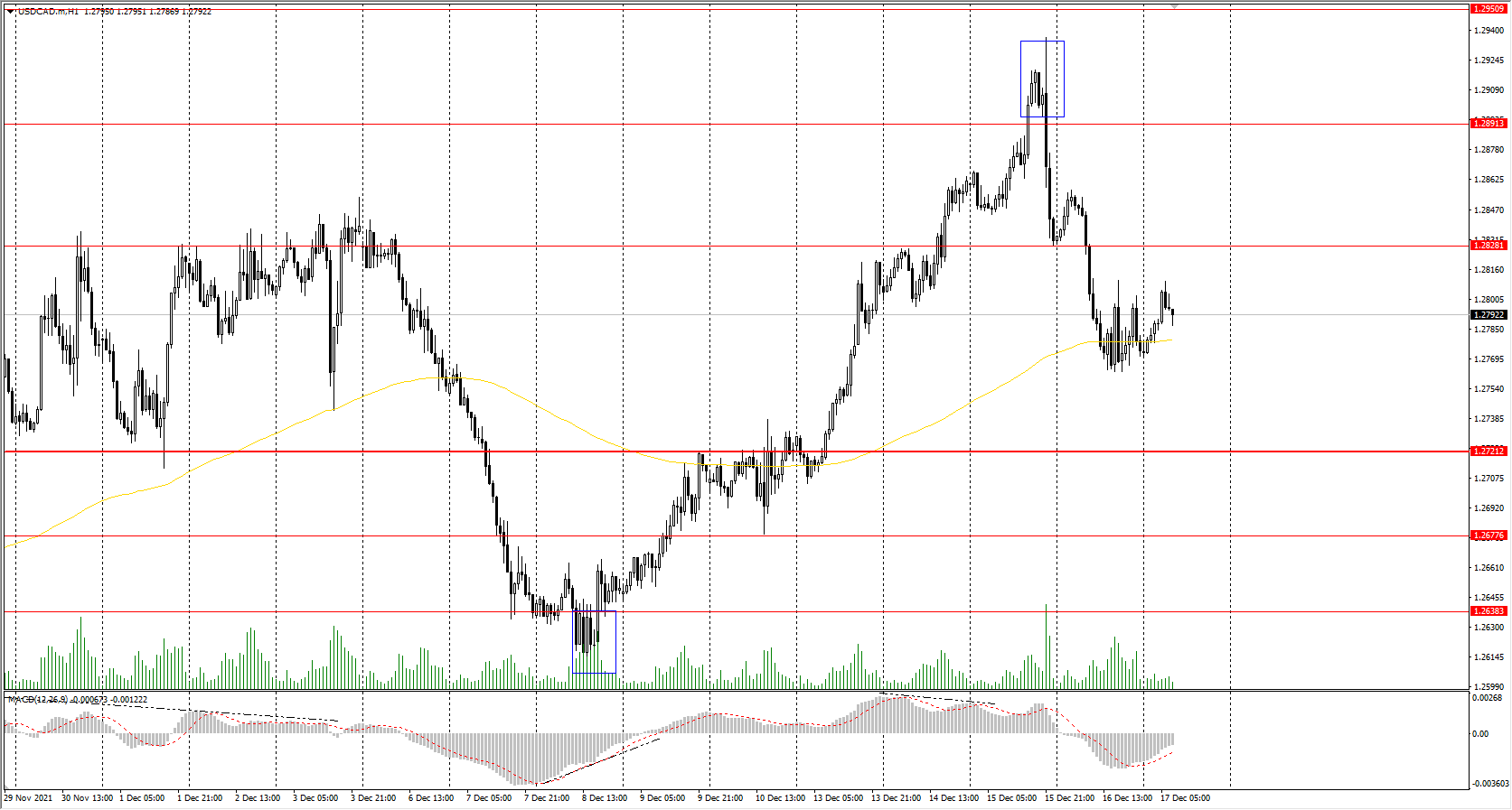  The USD/CAD currency pair 