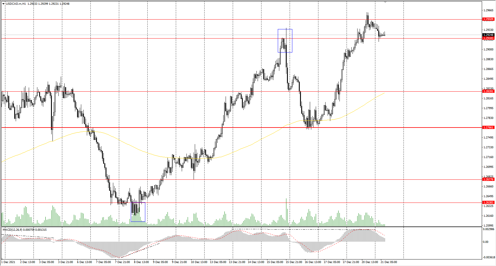  The USD/CAD currency pair 