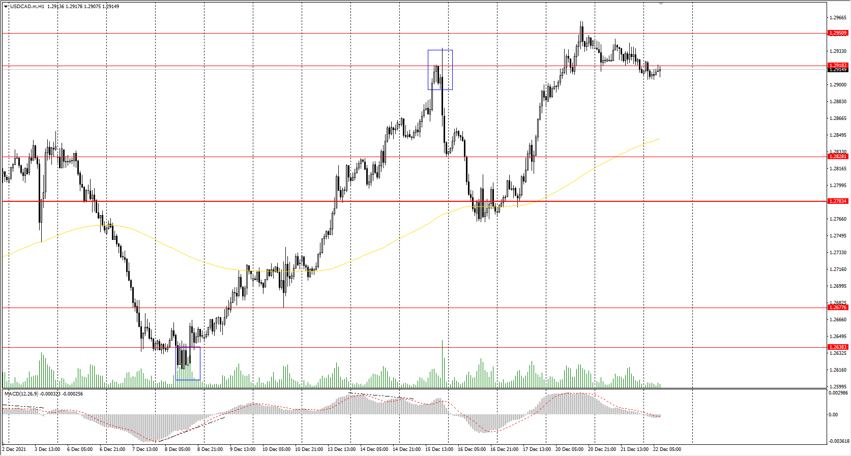  The USD/CAD currency pair 