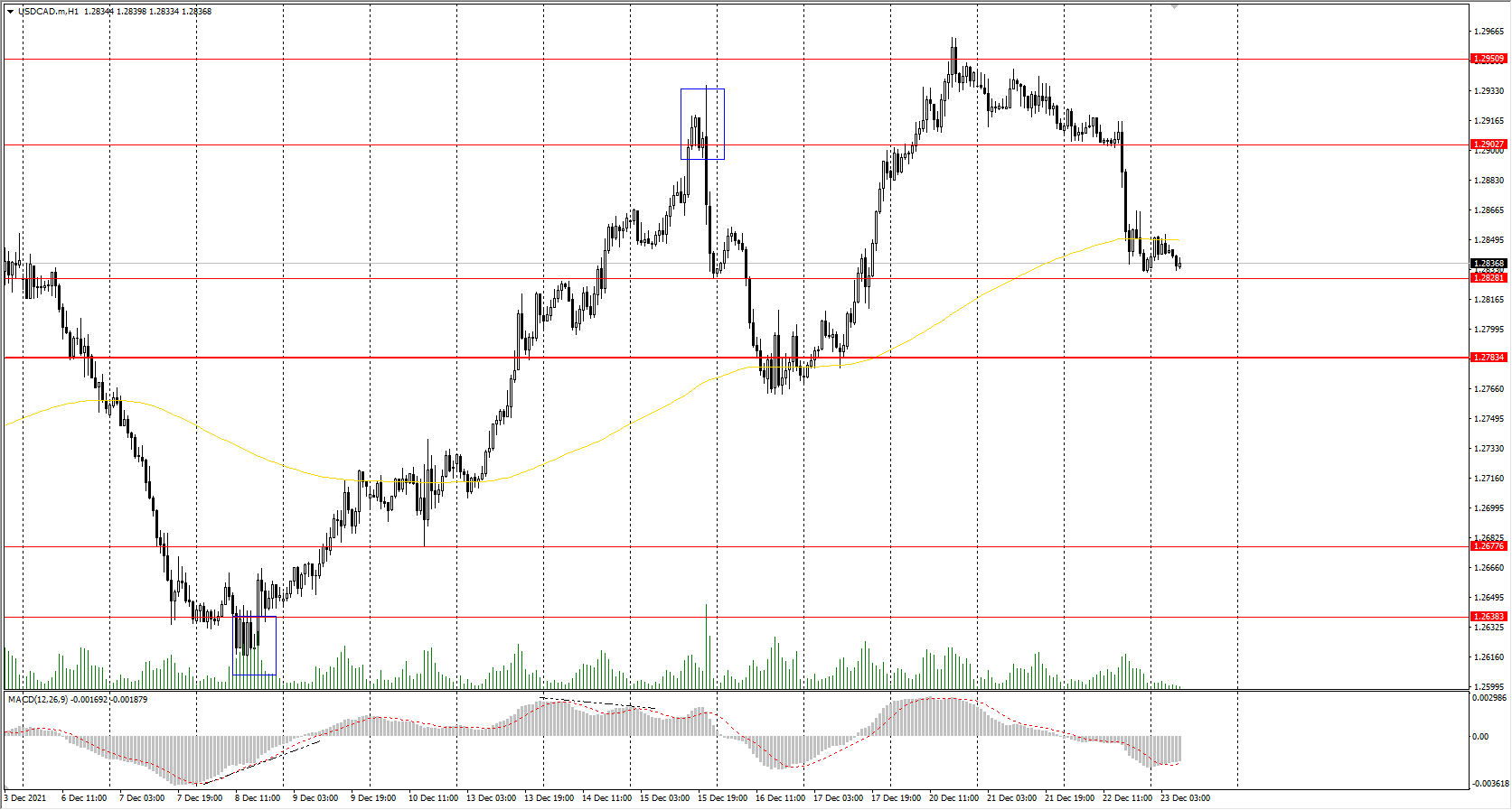  The USD/CAD currency pair 