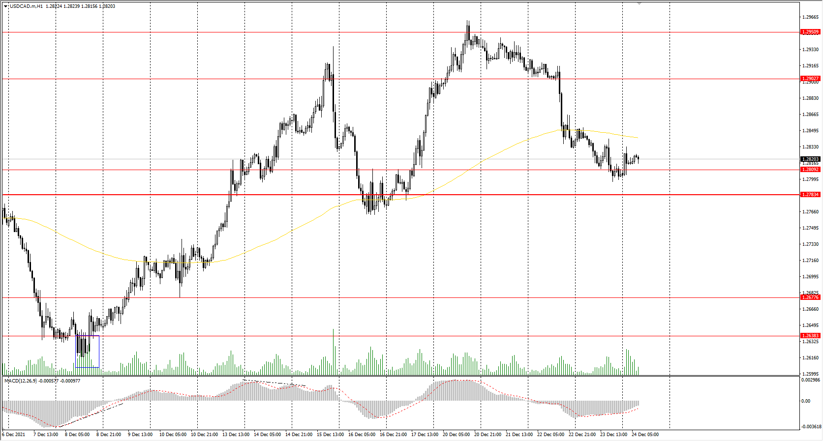  The USD/CAD currency pair 