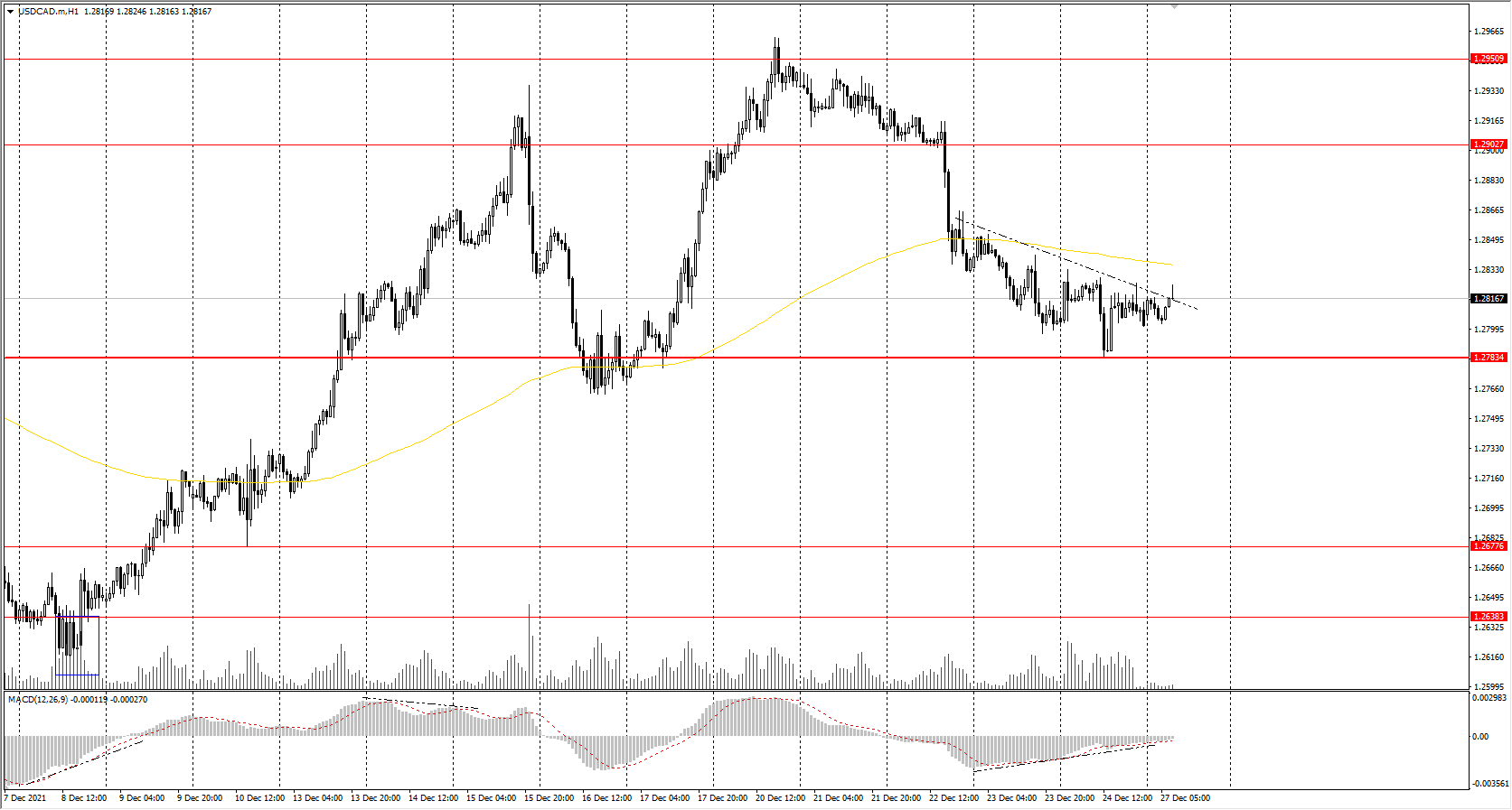  The USD/CAD currency pair 