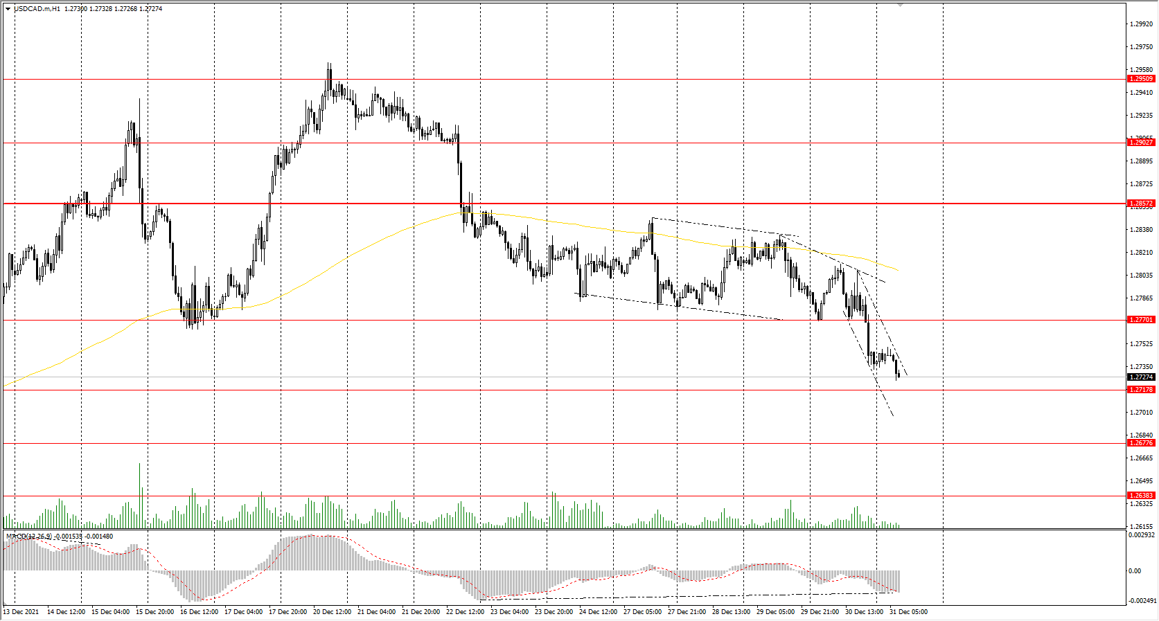  The USD/CAD currency pair 