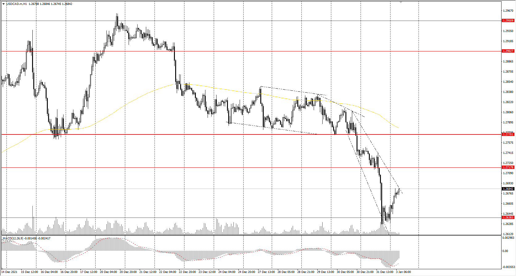  The USD/CAD currency pair 