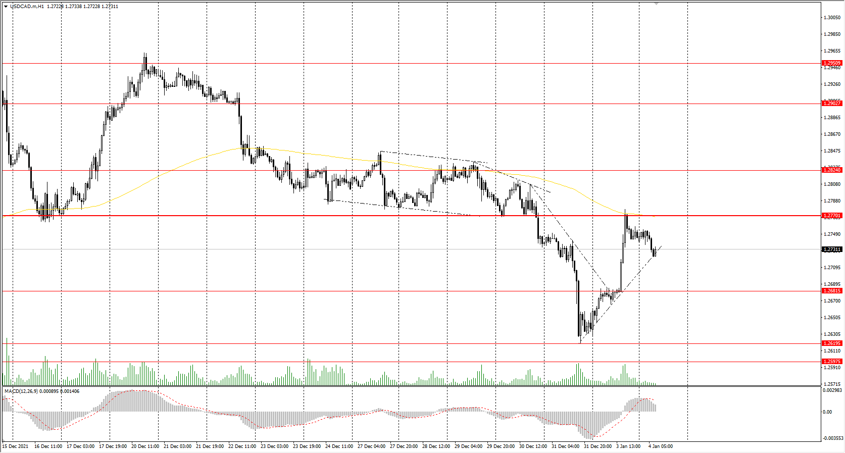  The USD/CAD currency pair 