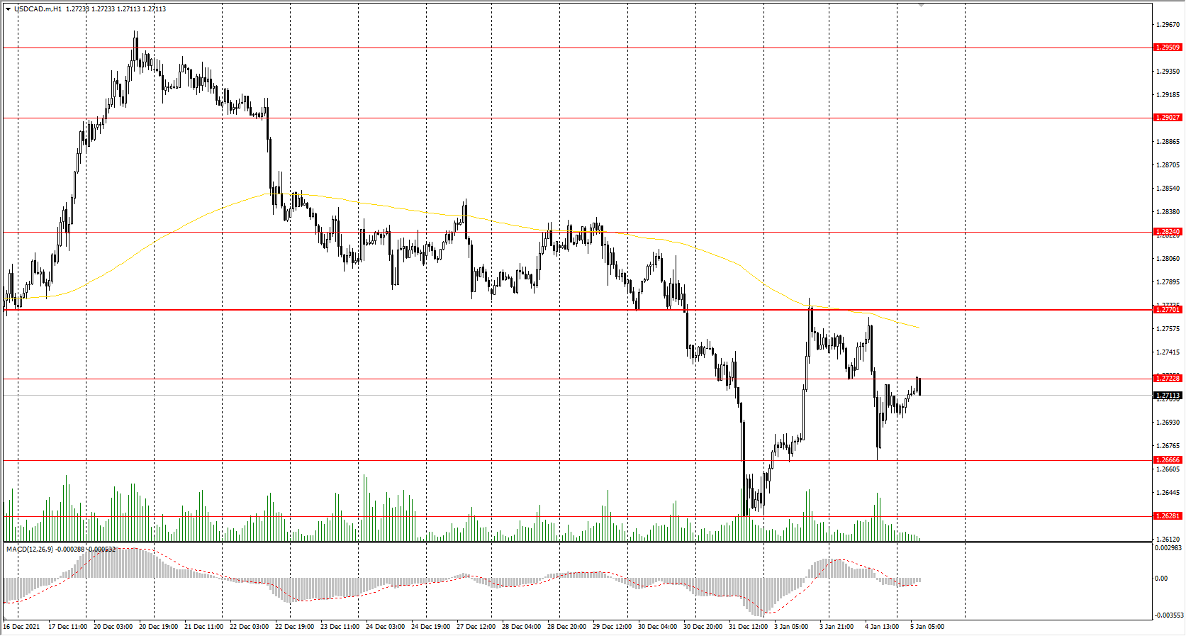  The USD/CAD currency pair 