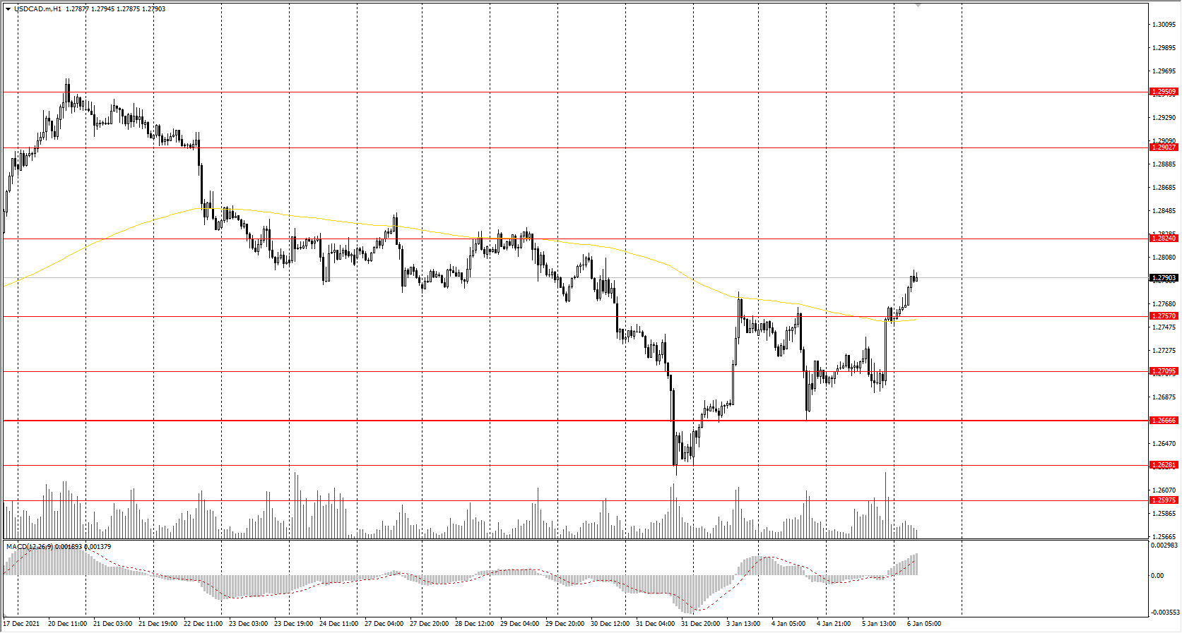  The USD/CAD currency pair 