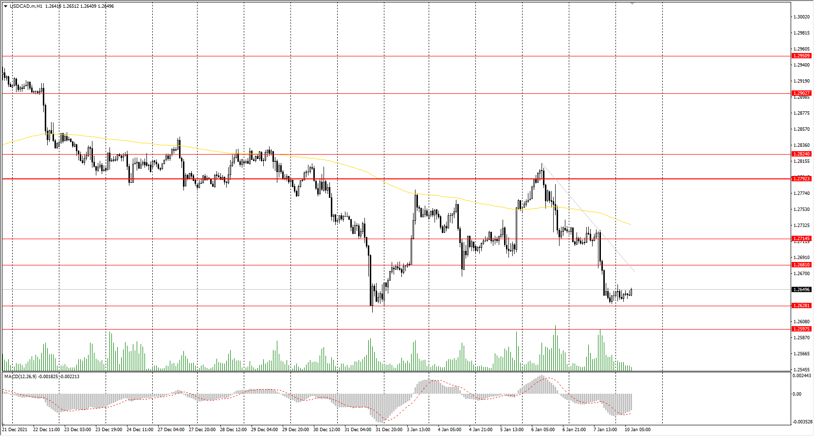  The USD/CAD currency pair 
