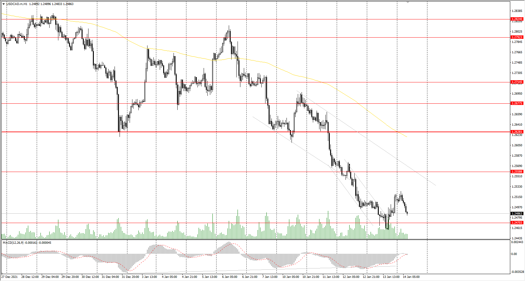  The USD/CAD currency pair 