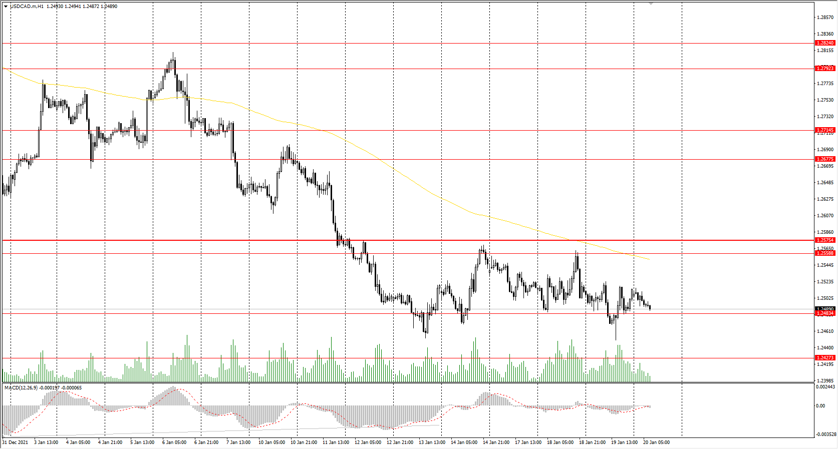 The USD/CAD currency pair