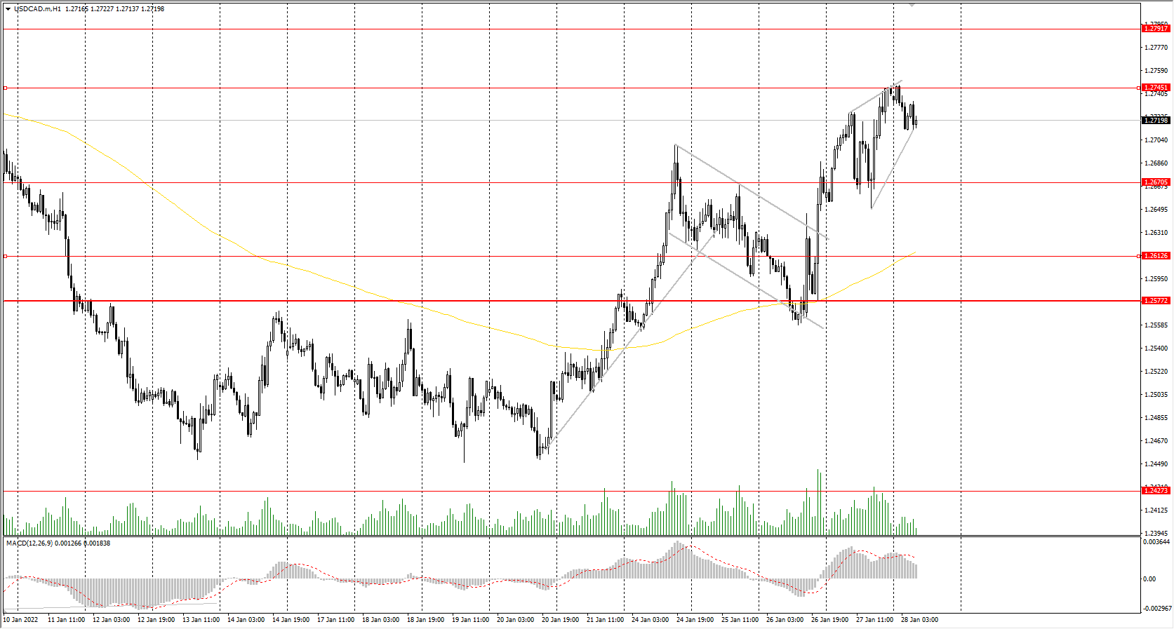 The USD/CAD currency pair