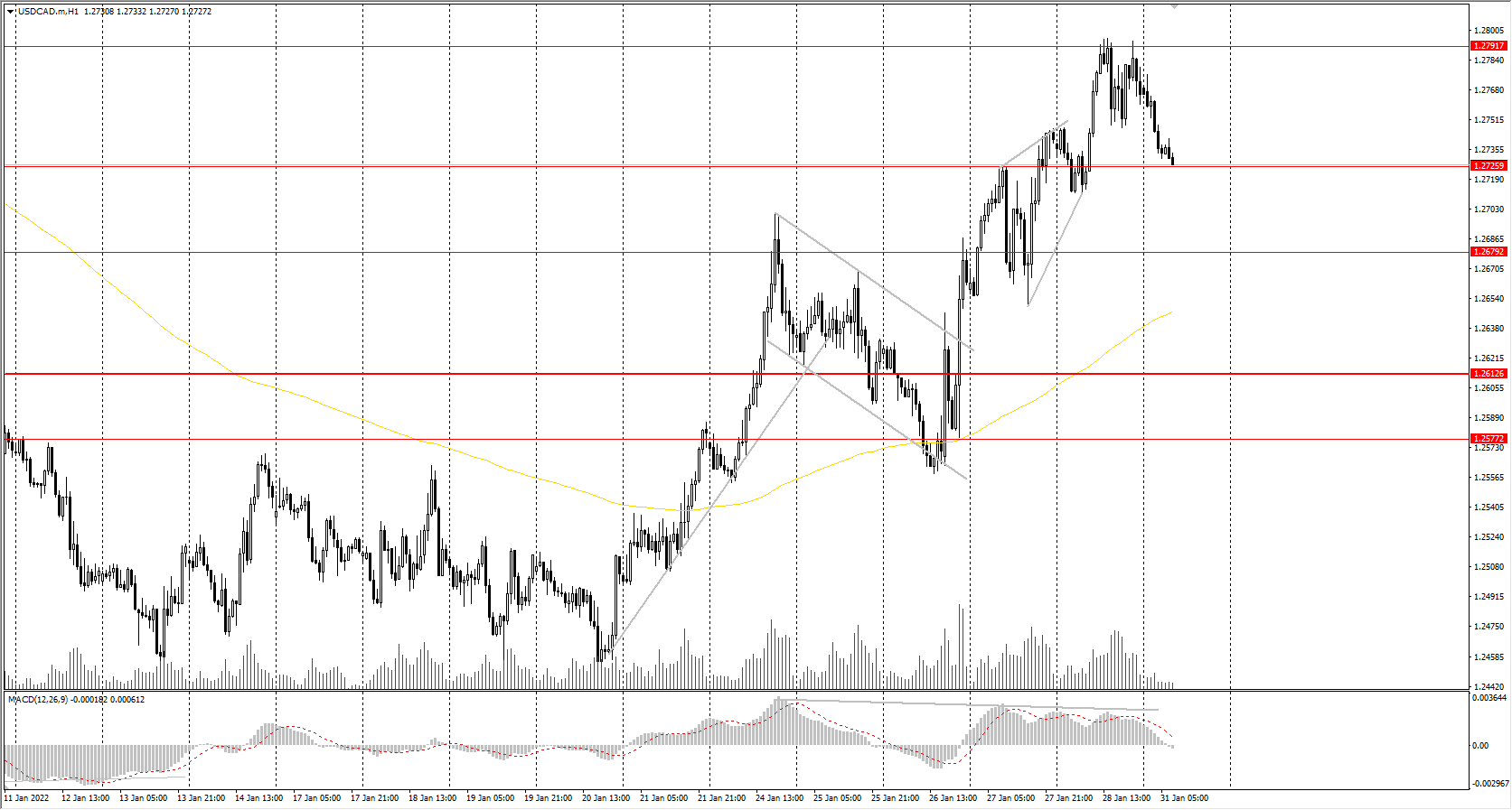 The USD/CAD currency pair