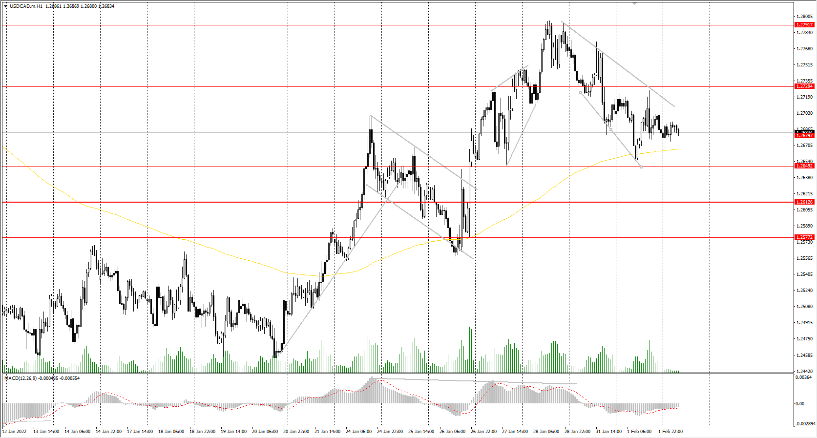 The USD/CAD currency pair
