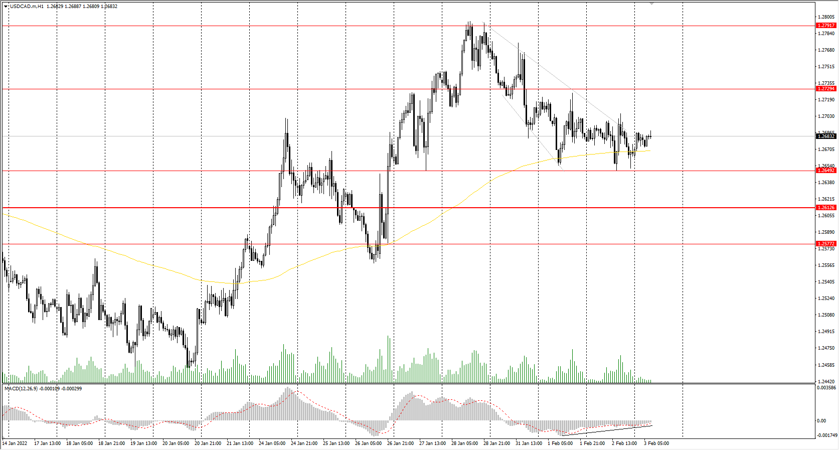 The USD/CAD currency pair