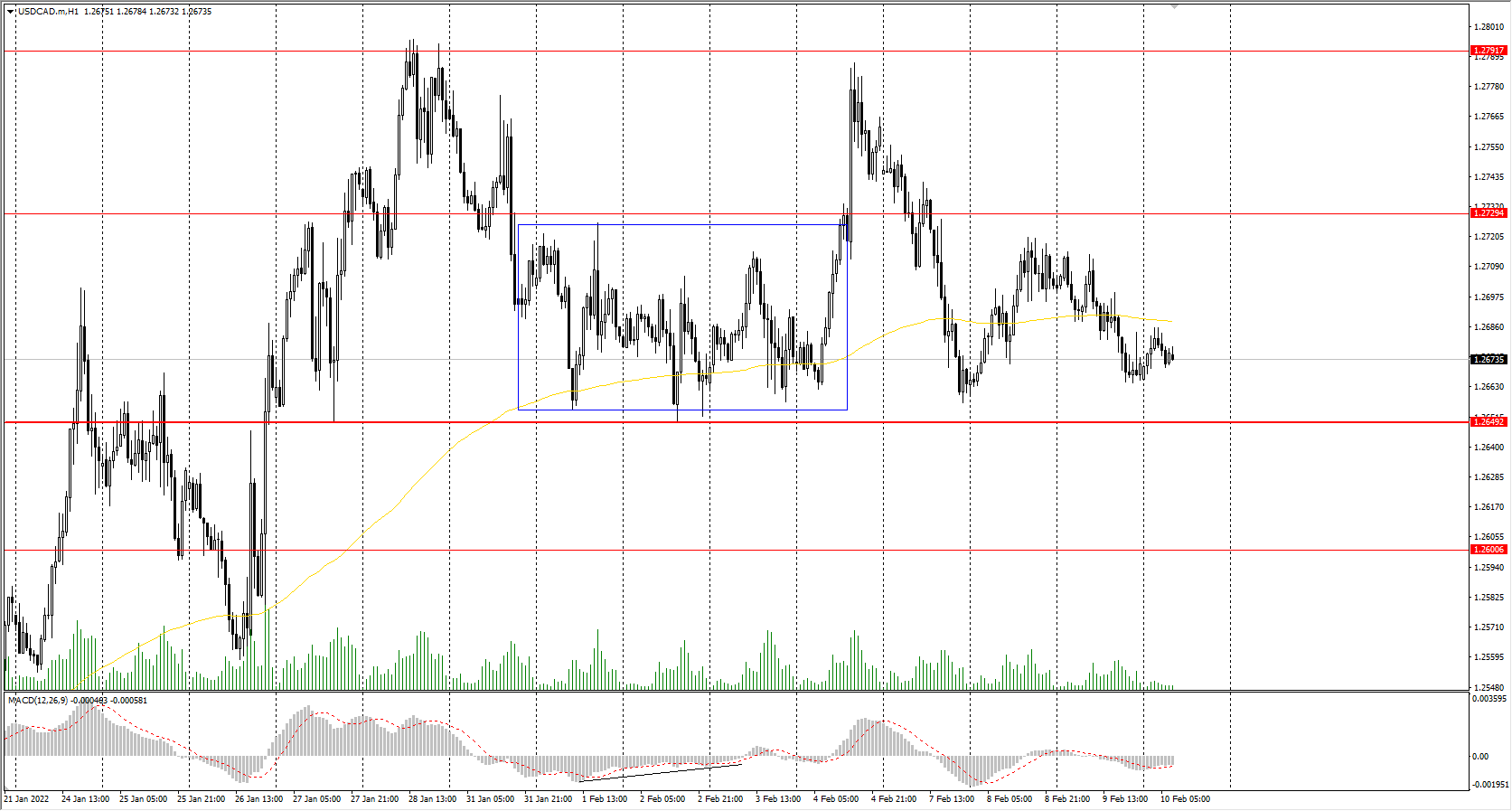 The USD/CAD currency pair