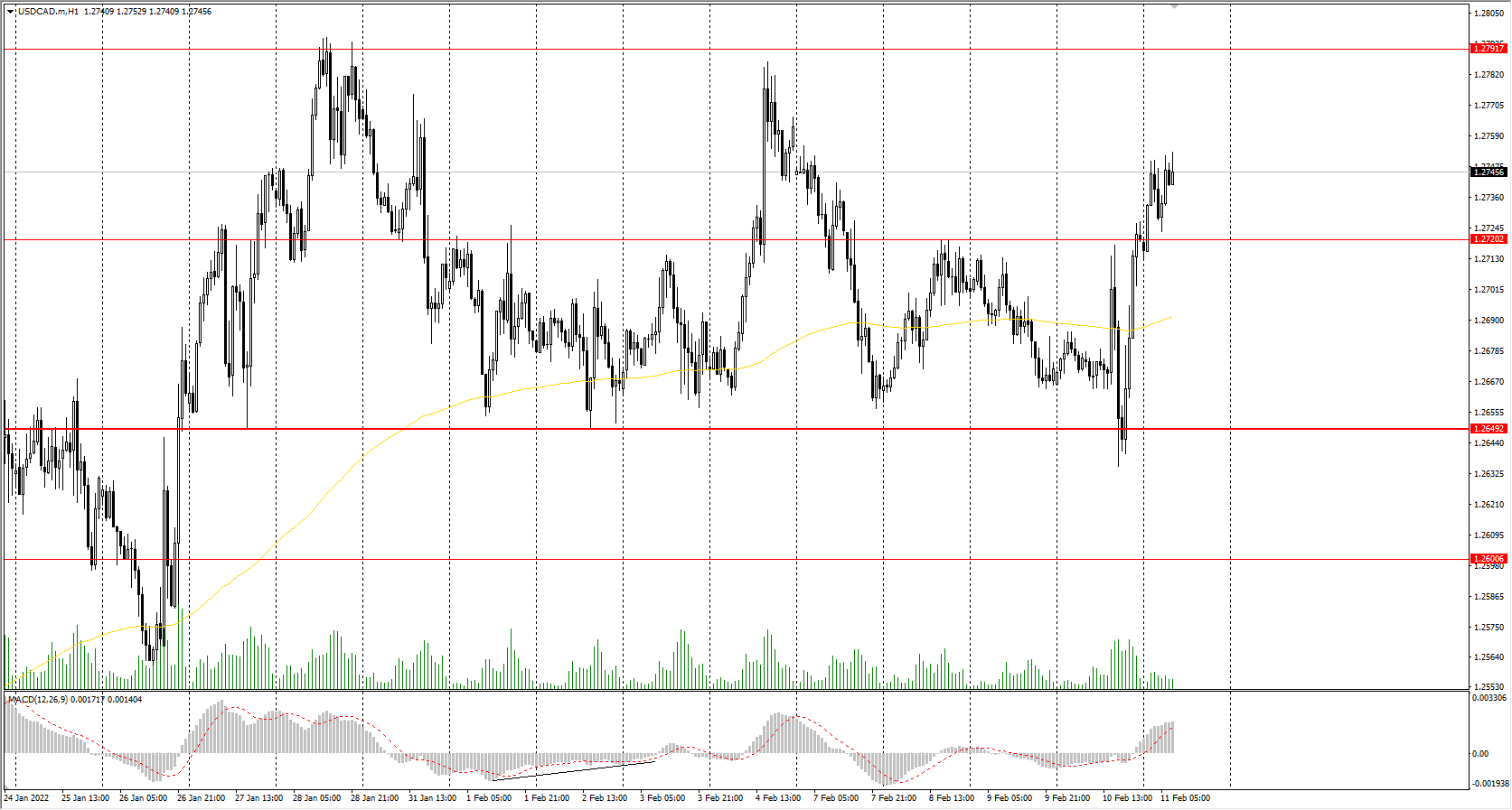 The USD/CAD currency pair