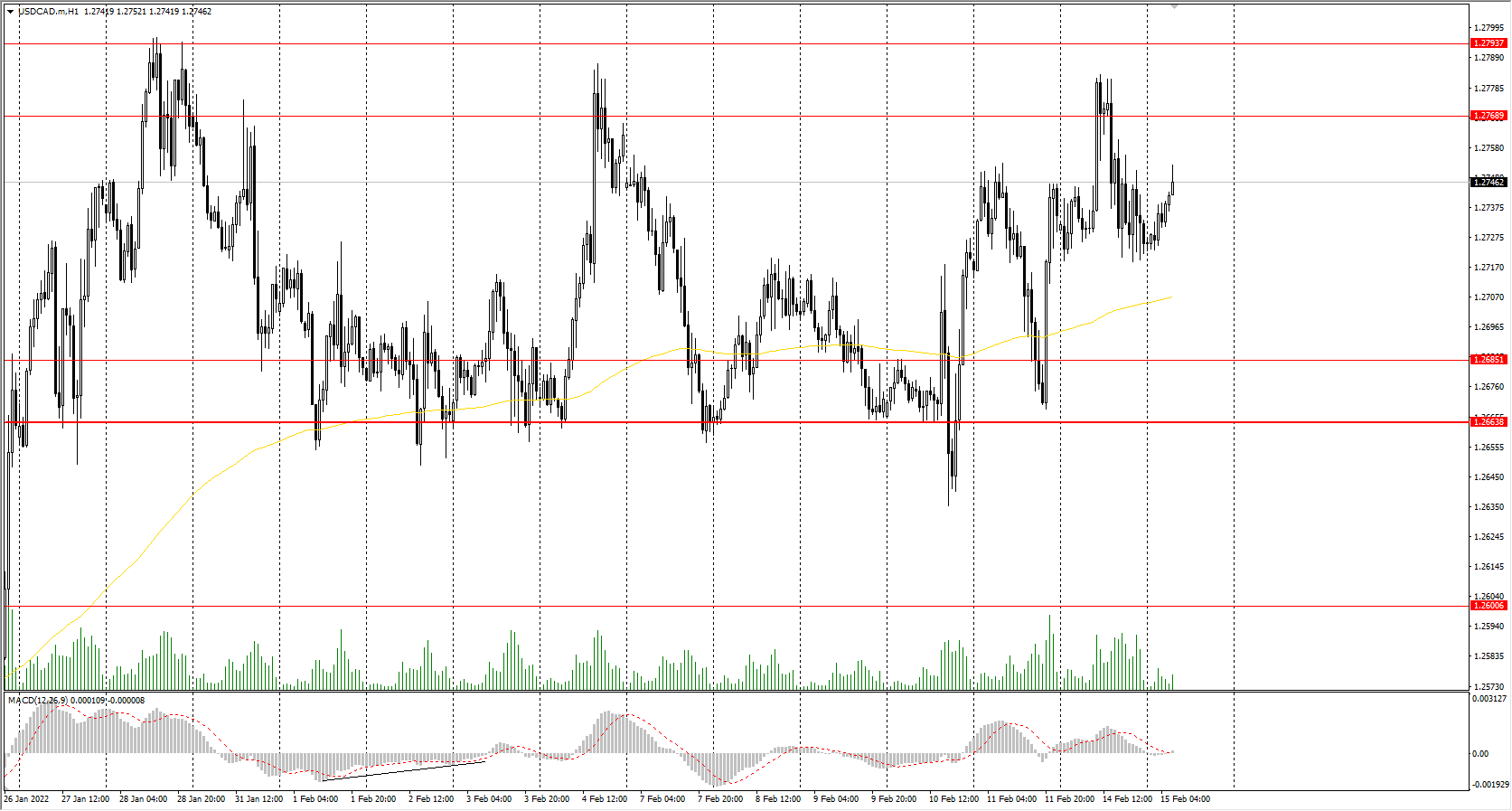 The USD/CAD currency pair