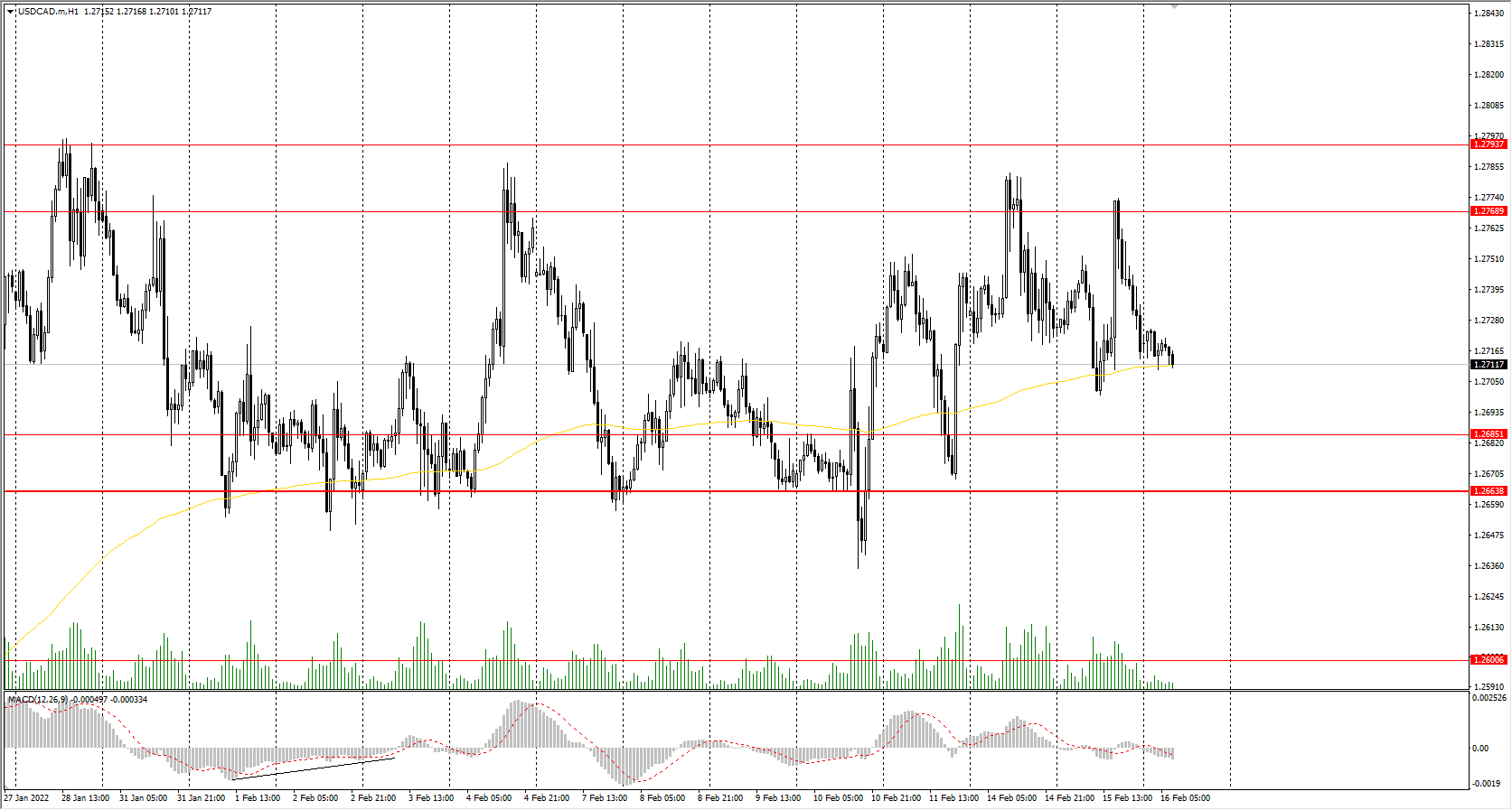 The USD/CAD currency pair