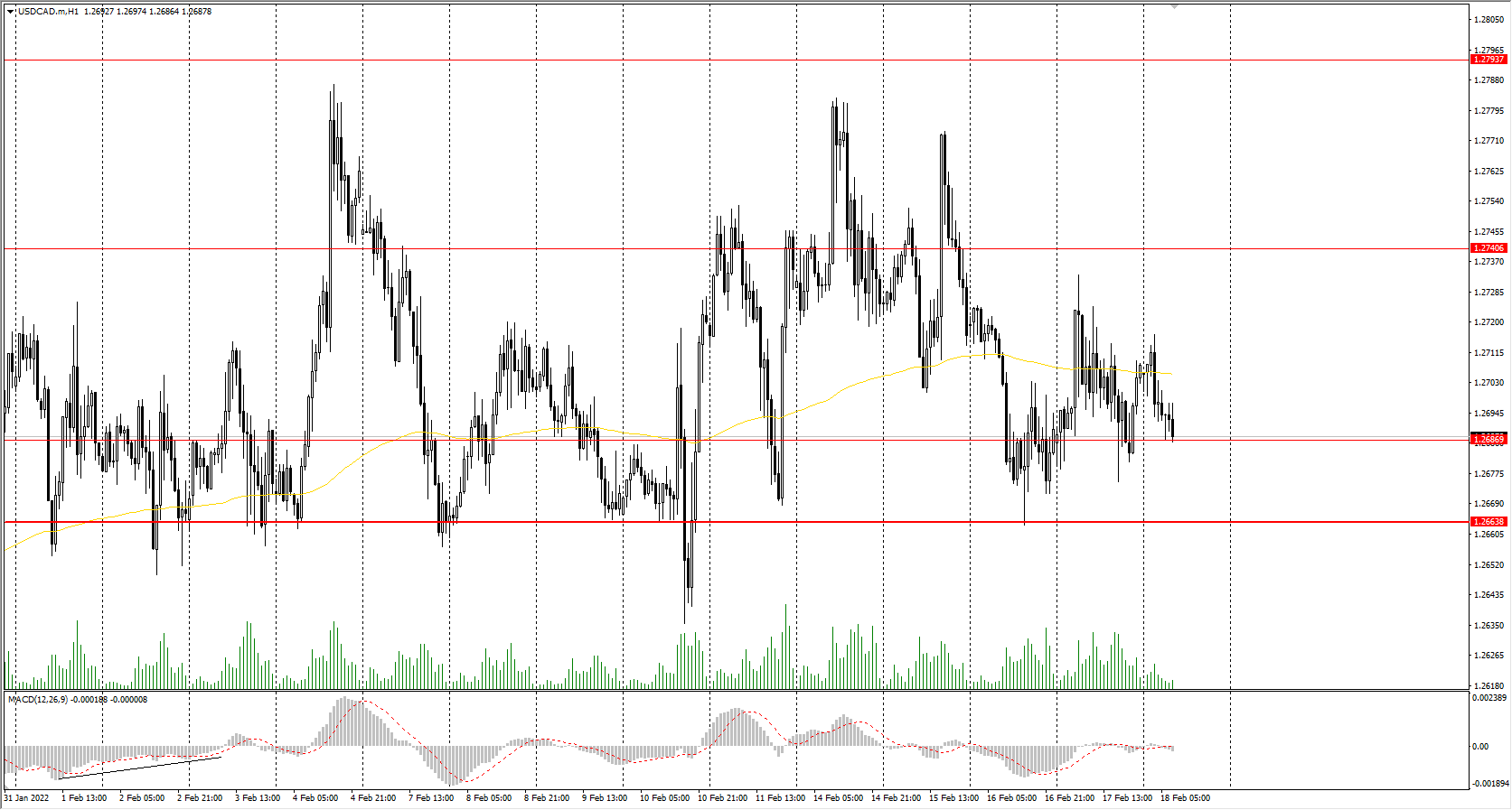  The USD/CAD currency pair 