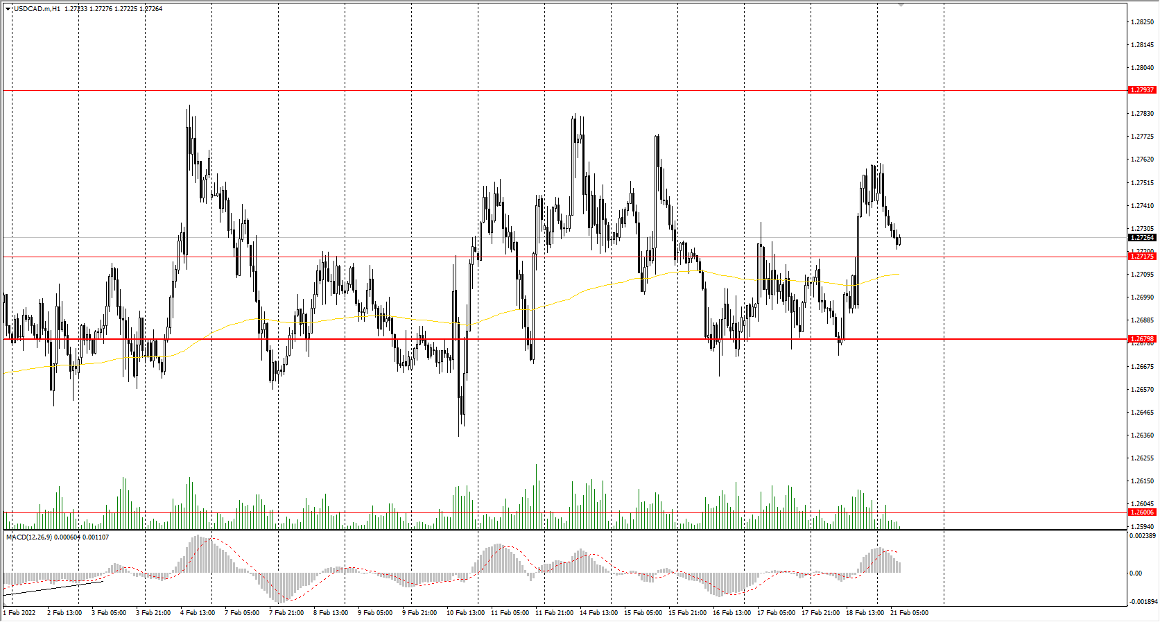  The USD/CAD currency pair 