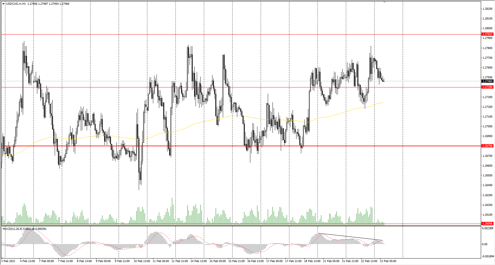  The USD/CAD currency pair 