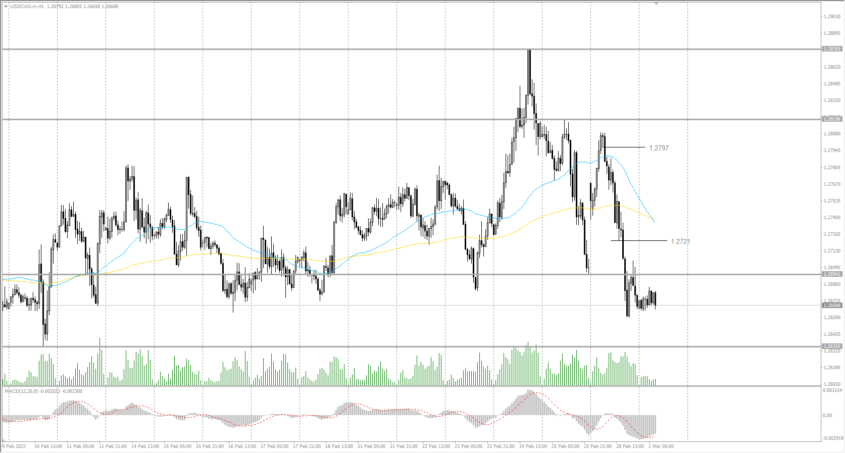  The USD/CAD currency pair 