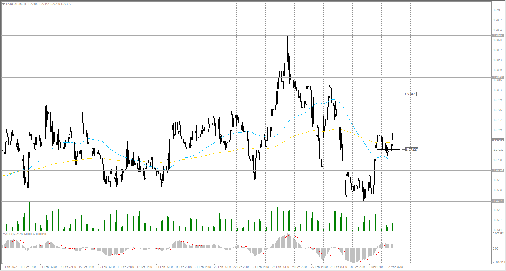  The USD/CAD currency pair 