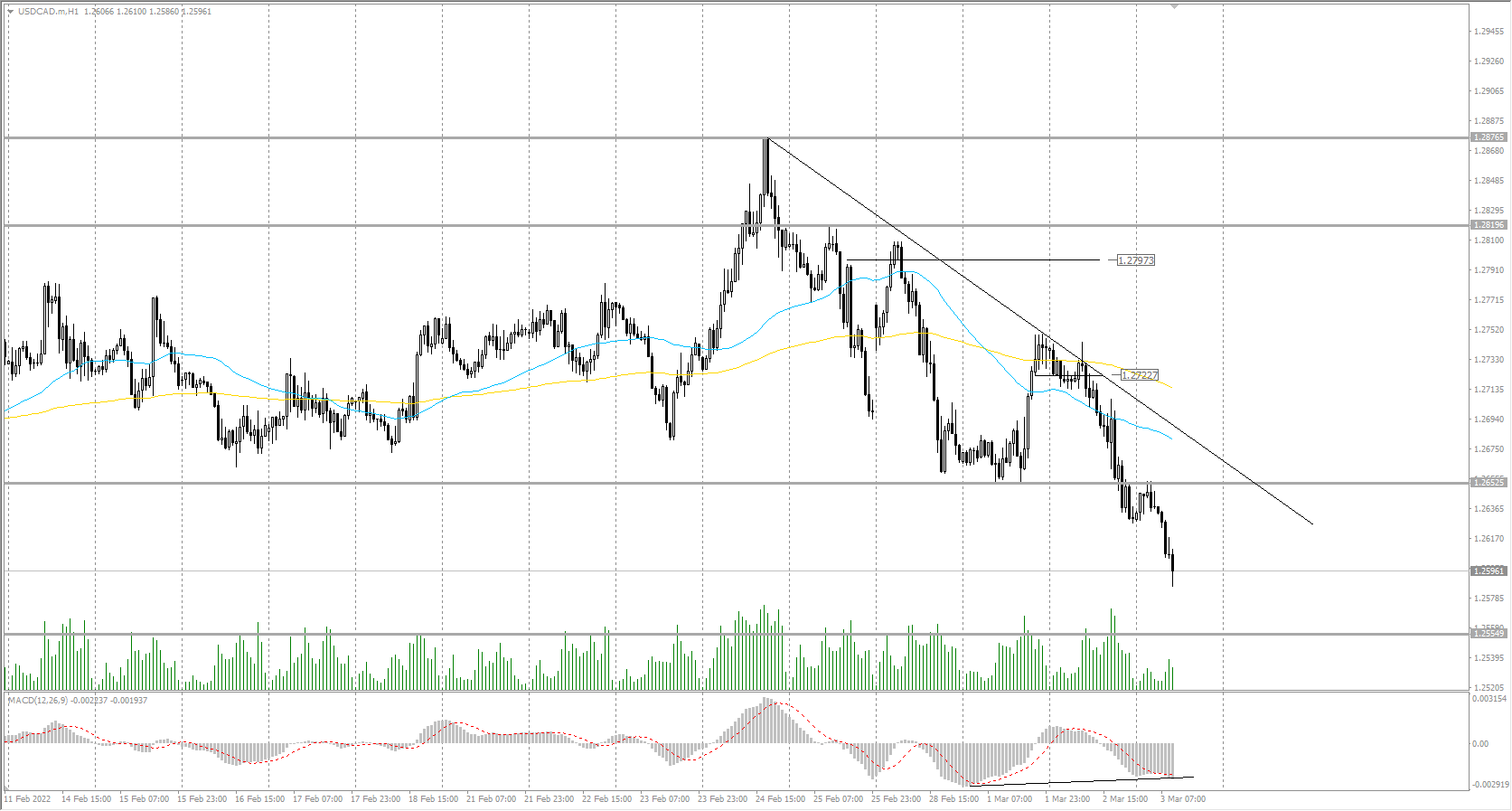  The USD/CAD currency pair 