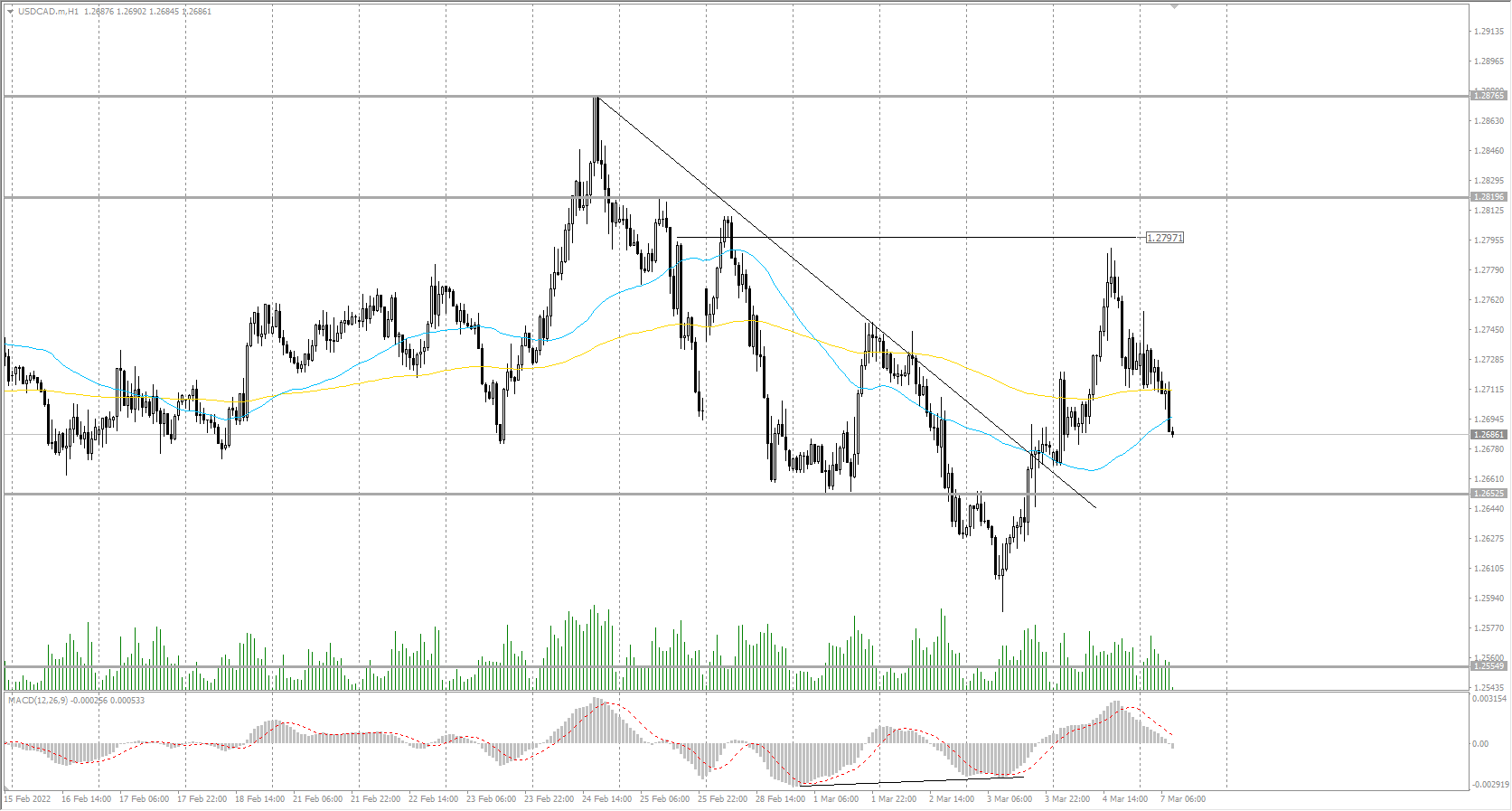  The USD/CAD currency pair 