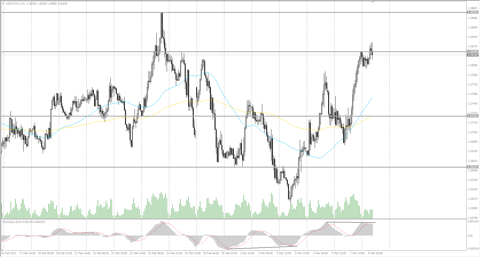  The USD/CAD currency pair 
