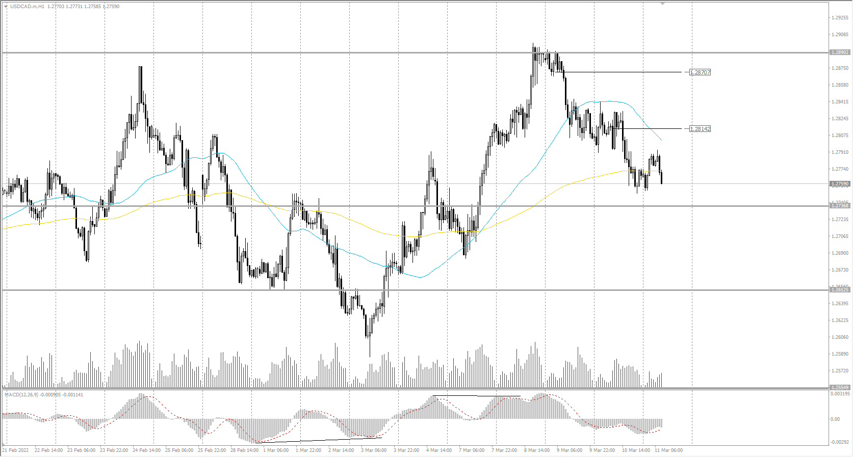 The USD/CAD currency pair