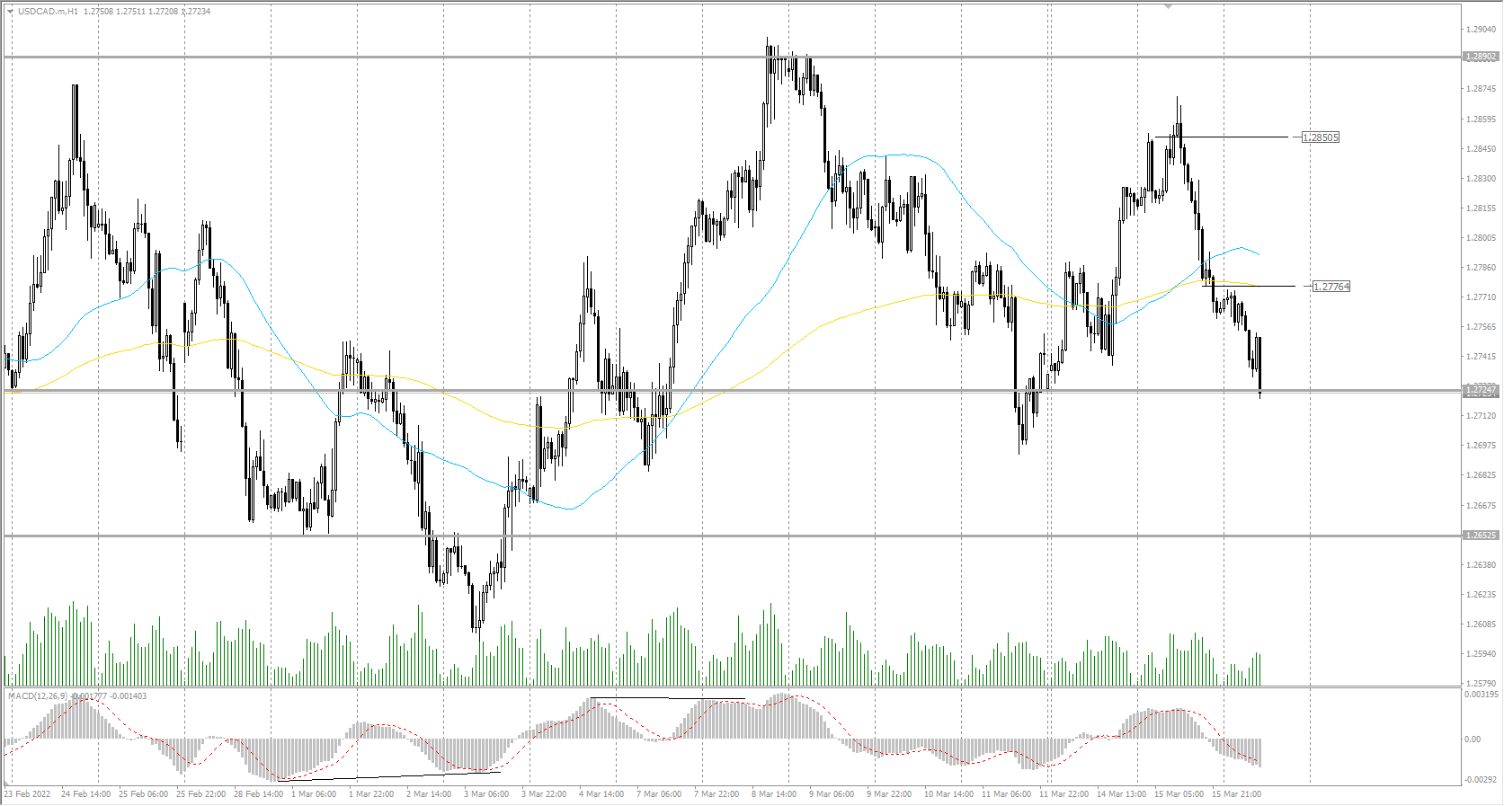 The USD/CAD currency pair