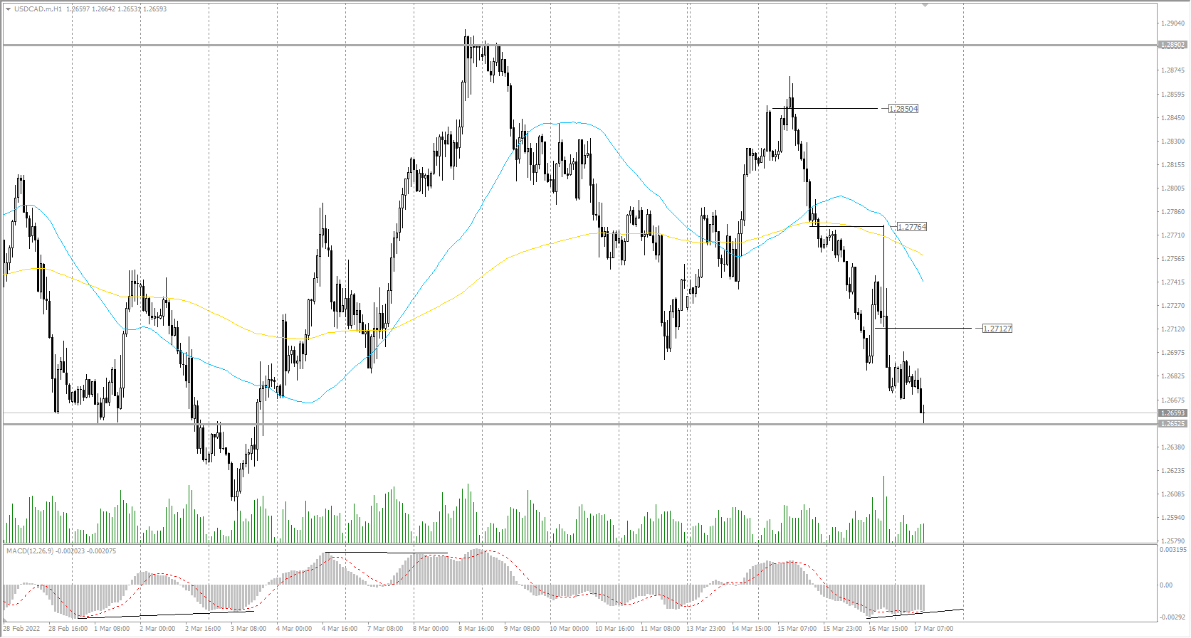  The USD/CAD currency pair 