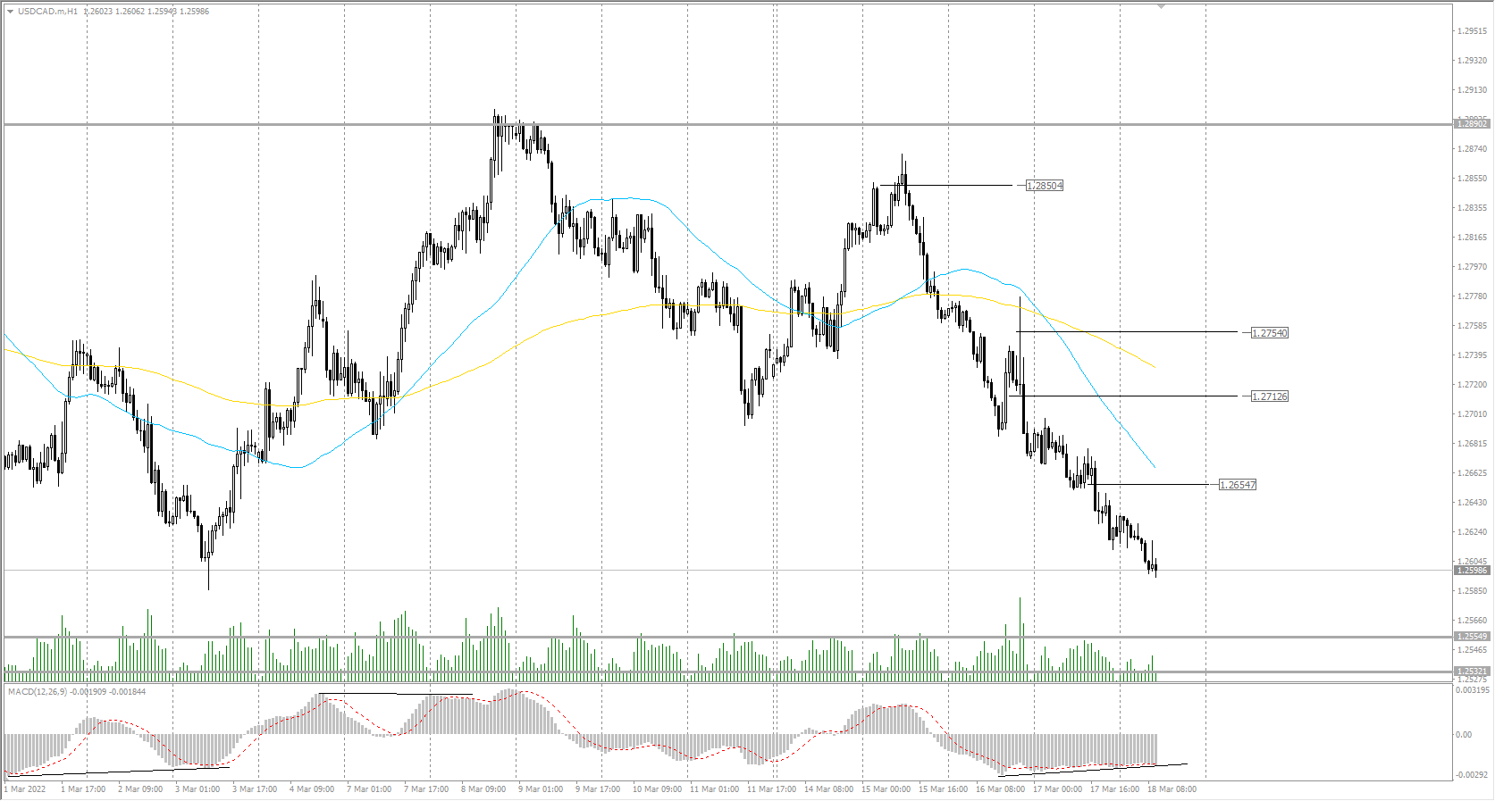 The USD/CAD currency pair