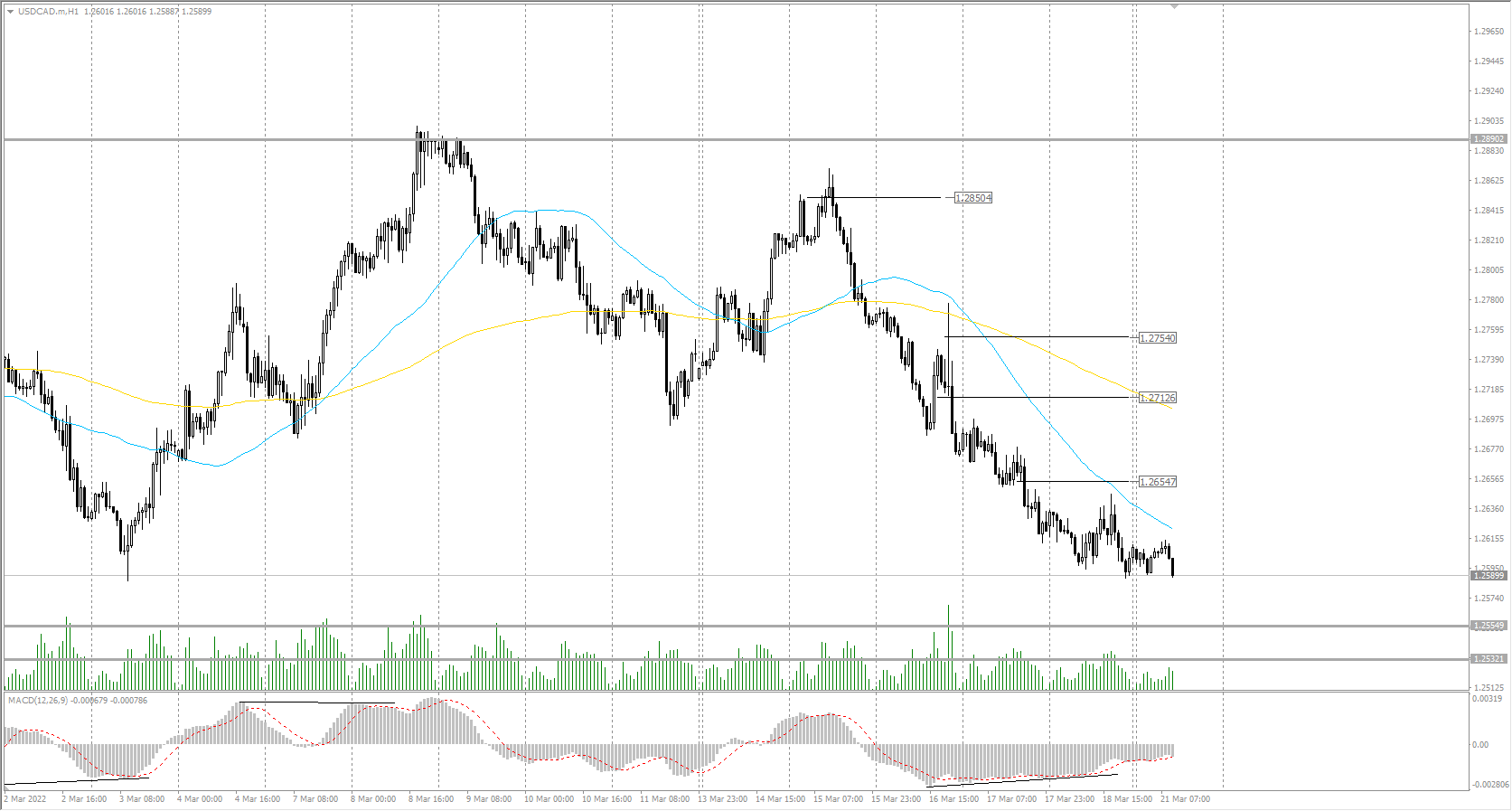 The USD/CAD currency pair