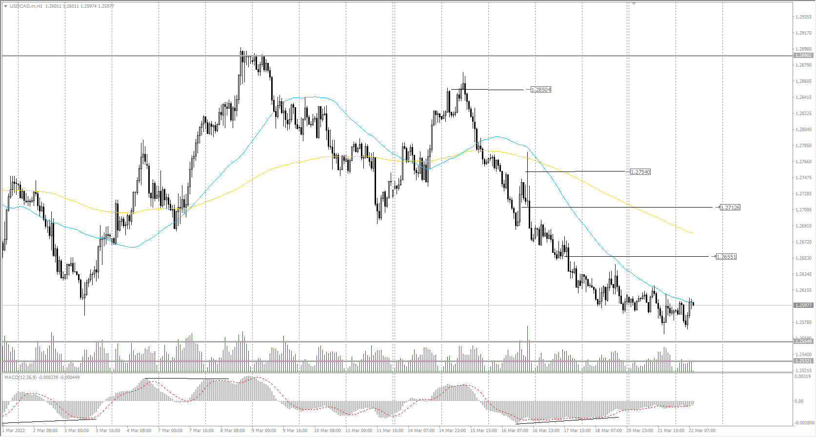  The USD/CAD currency pair 