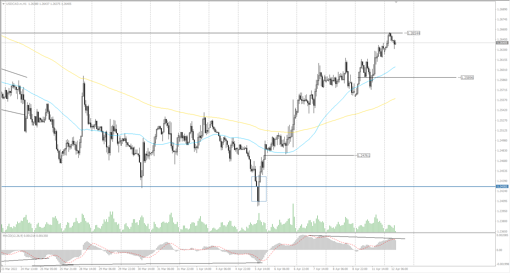 The USD/CAD currency pair