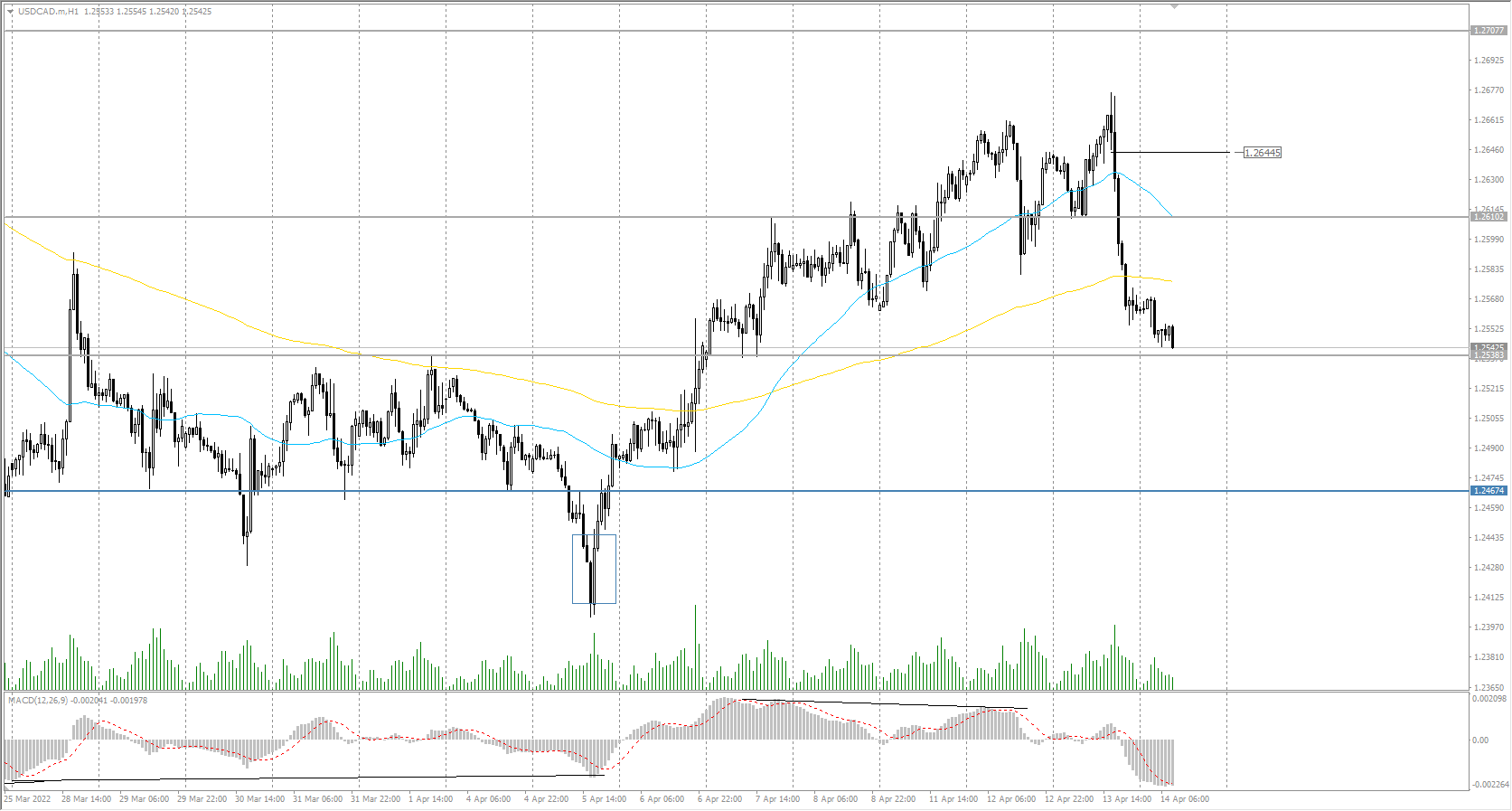  The USD/CAD currency pair 