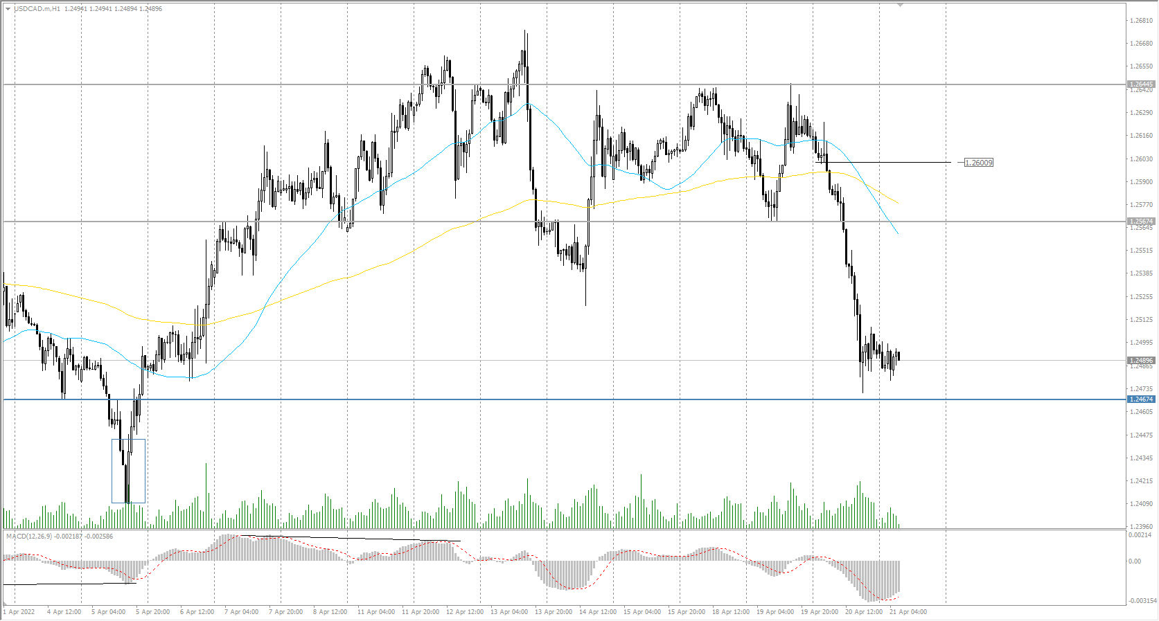 The USD/CAD currency pair