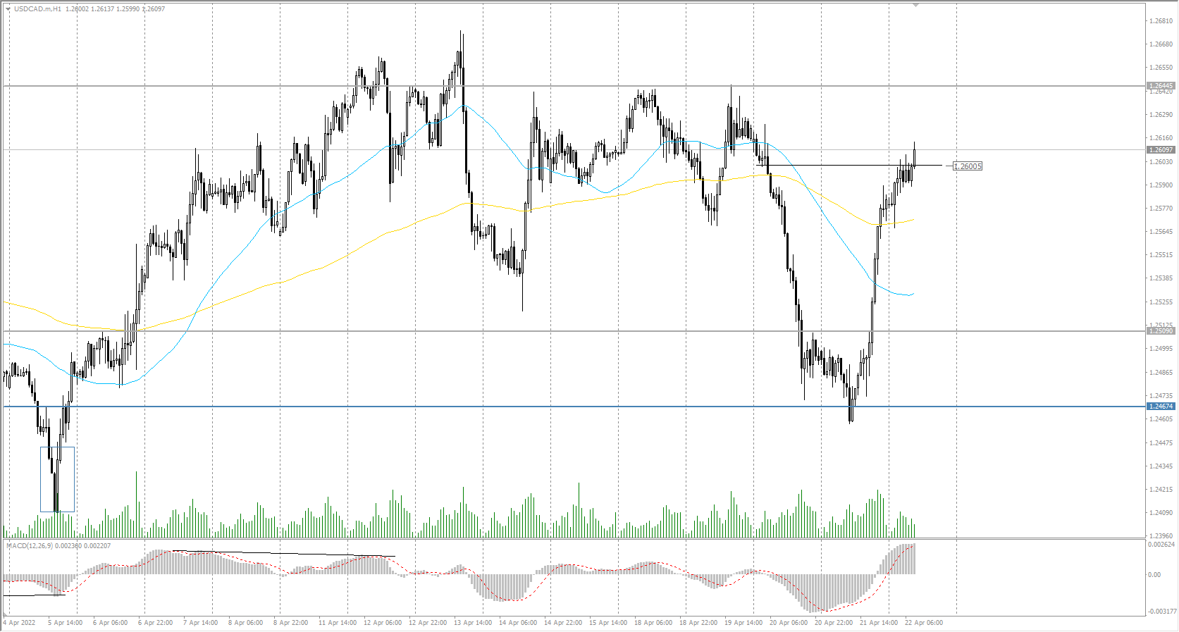 The USD/CAD currency pair