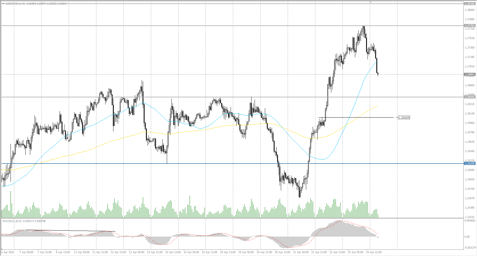  The USD/CAD currency pair 