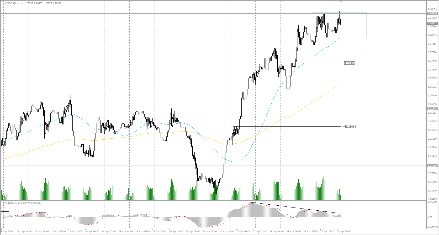  The USD/CAD currency pair 